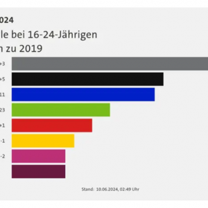 Wahlwoche am LMG