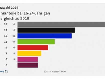 Wahlwoche am LMG