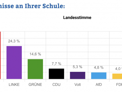Überholt die Linke die SPD auch auf Landesebene? Das LMG hat seine Wahl getroffen.